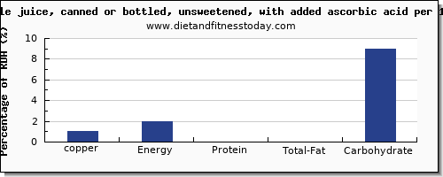 copper and nutrition facts in apple juice per 100g